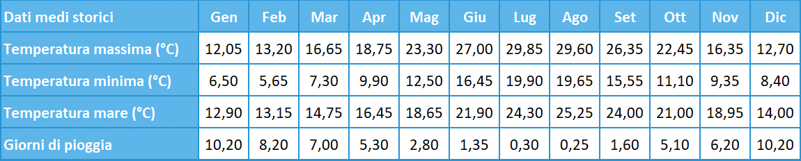 Dati meteo di Sifnos, Grecia