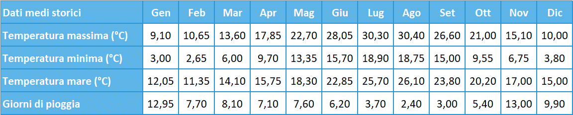 Temperature e giorni di pioggia a Thassos